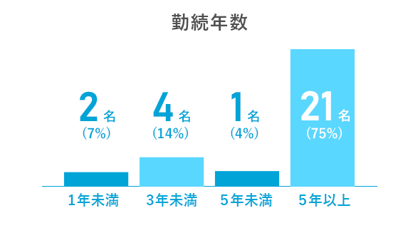 勤続年数