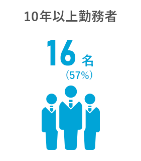 10年以上勤務者