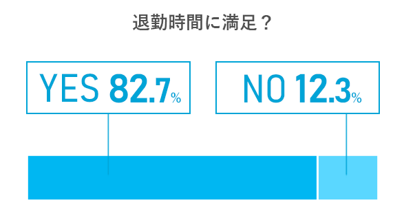 退勤時間に満足？