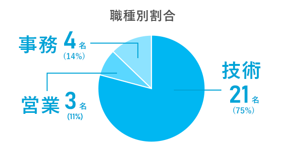 職種別割合