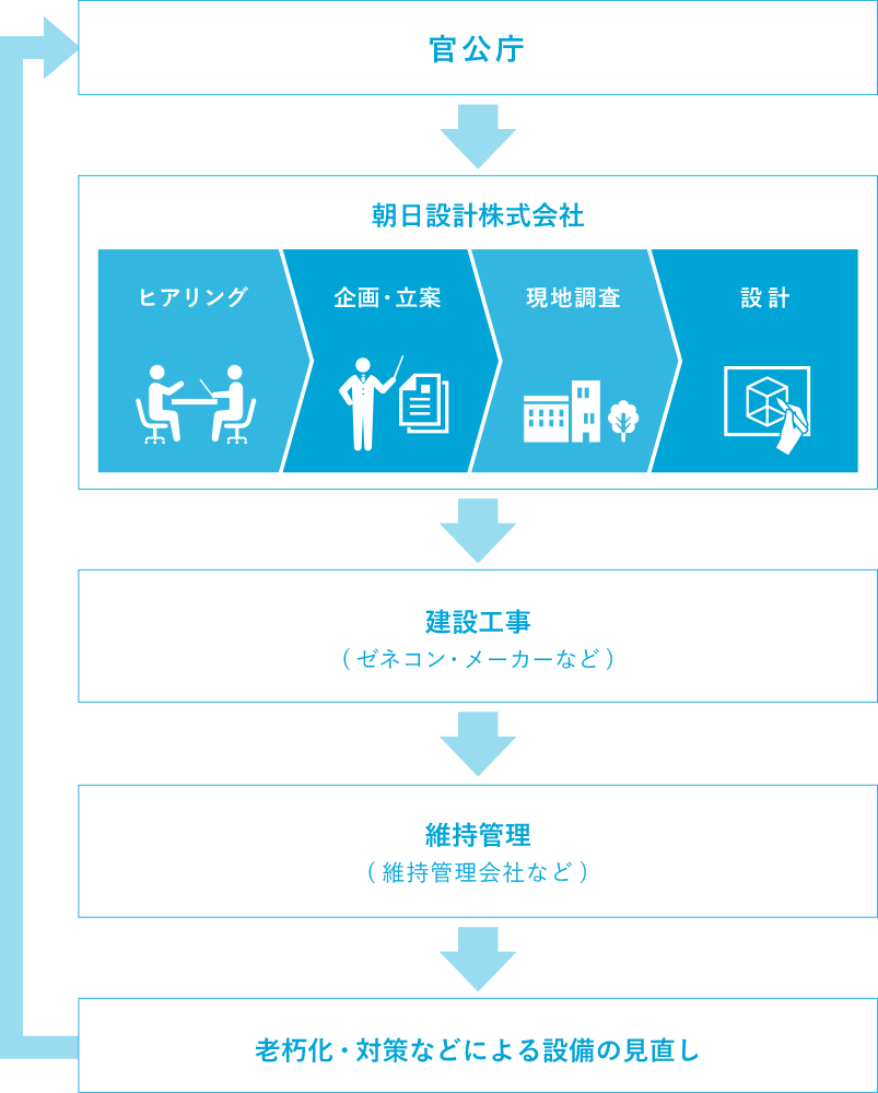 業務内容の流れ